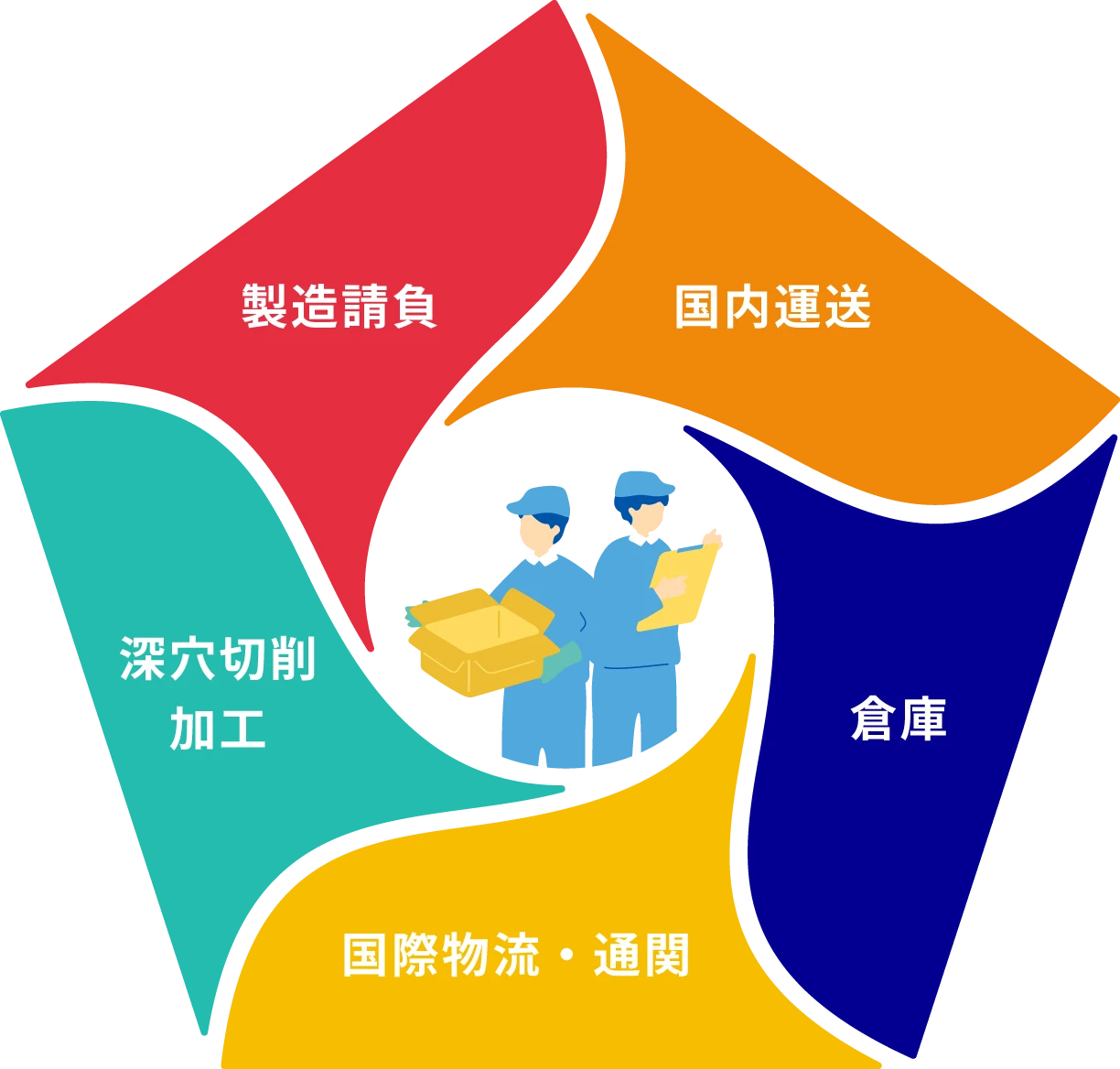 日新運輸工業ができること